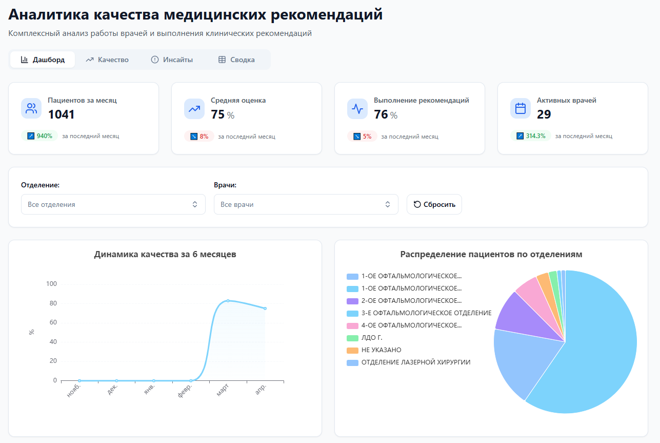 Скриншот общей аналитики
