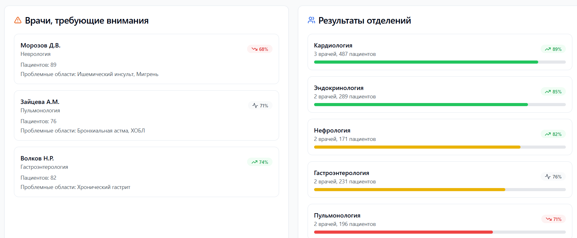 Скриншот аналитики по подразделениям и врачам